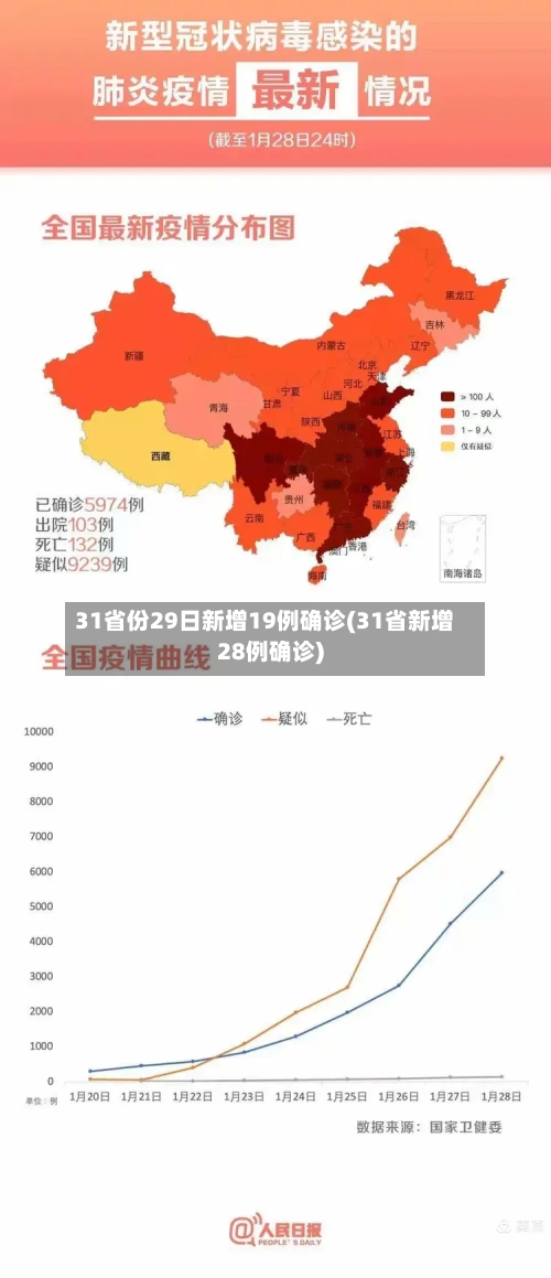 31省份29日新增19例确诊(31省新增28例确诊)-第3张图片