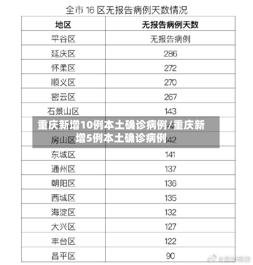 重庆新增10例本土确诊病例/重庆新增5例本土确诊病例-第1张图片
