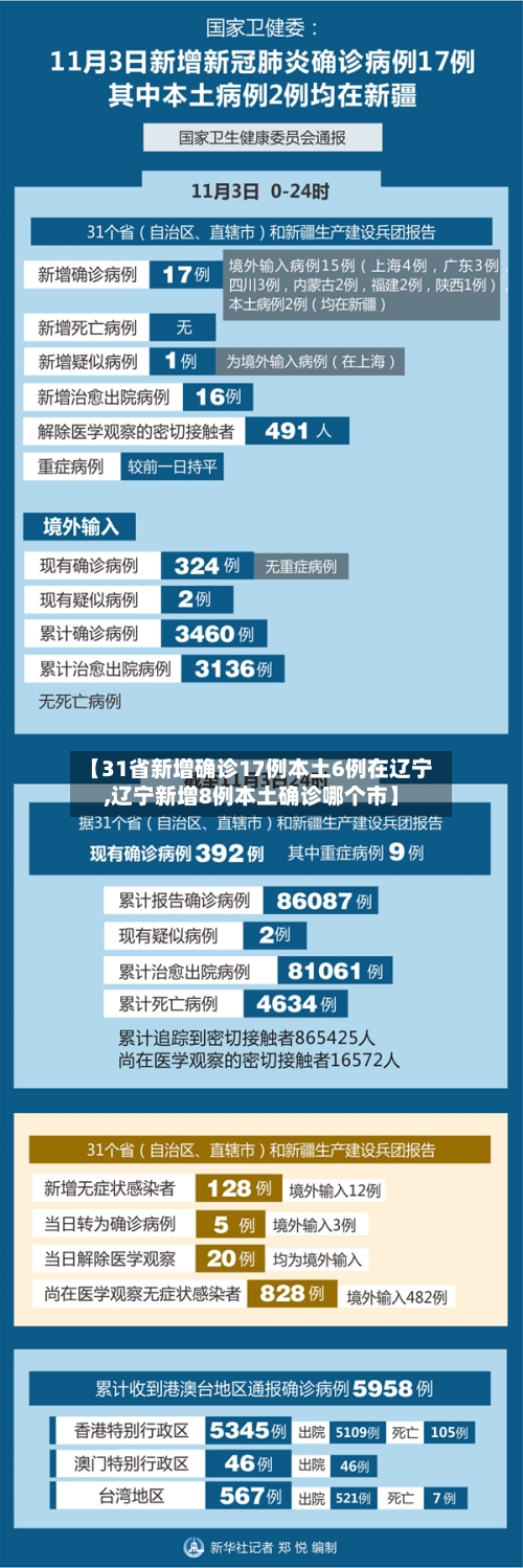 【31省新增确诊17例本土6例在辽宁,辽宁新增8例本土确诊哪个市】-第3张图片