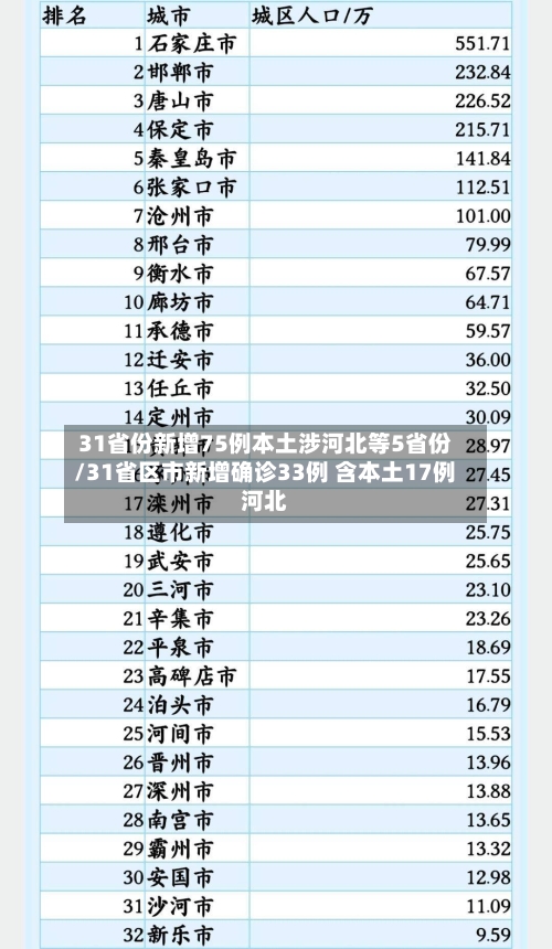 31省份新增75例本土涉河北等5省份/31省区市新增确诊33例 含本土17例河北-第2张图片