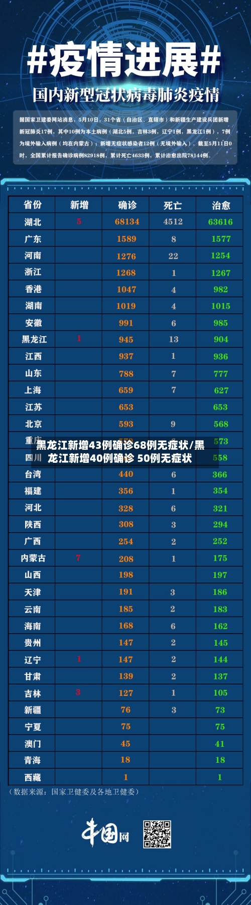 黑龙江新增43例确诊68例无症状/黑龙江新增40例确诊 50例无症状-第2张图片