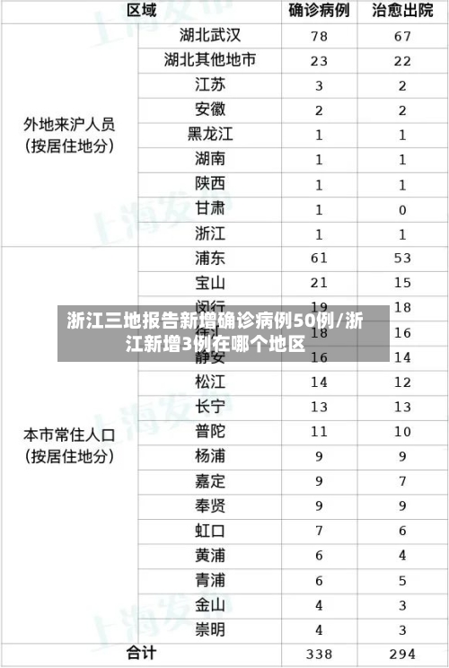 浙江三地报告新增确诊病例50例/浙江新增3例在哪个地区-第2张图片