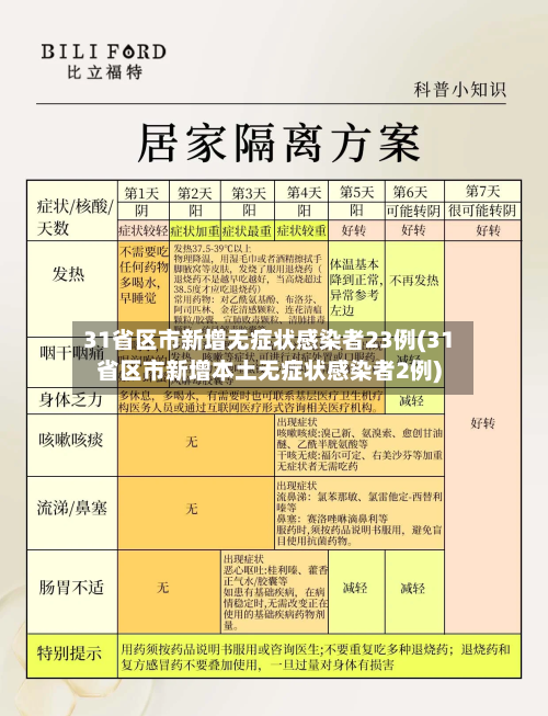 31省区市新增无症状感染者23例(31省区市新增本土无症状感染者2例)-第1张图片