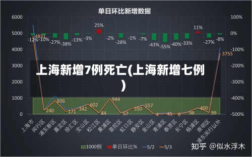 上海新增7例死亡(上海新增七例)-第1张图片