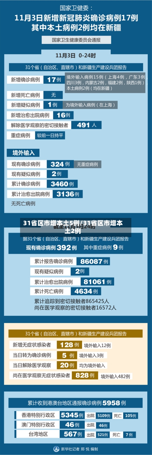 31省区市增本土5例/31省区市增本土2例-第2张图片