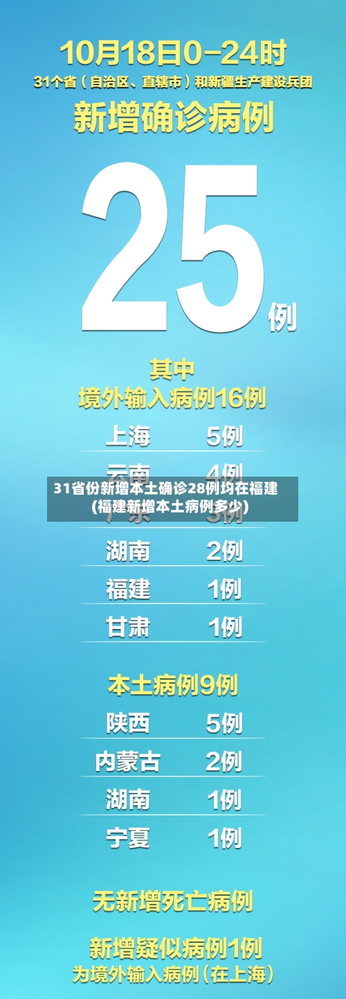 31省份新增本土确诊28例均在福建(福建新增本土病例多少)-第1张图片