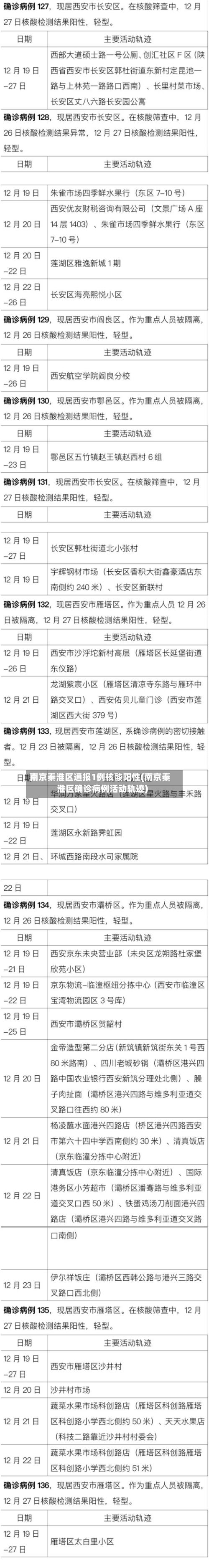 南京秦淮区通报1例核酸阳性(南京秦淮区确诊病例活动轨迹)-第1张图片