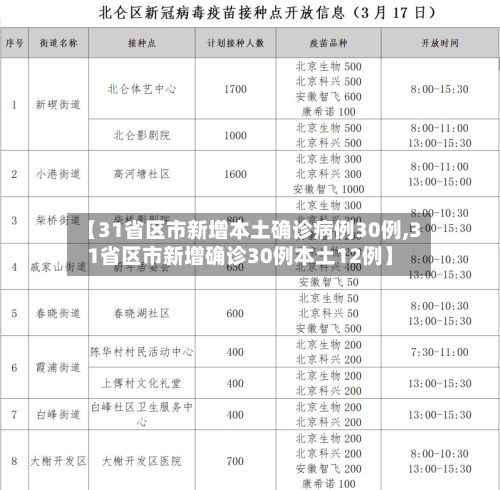 【31省区市新增本土确诊病例30例,31省区市新增确诊30例本土12例】-第3张图片