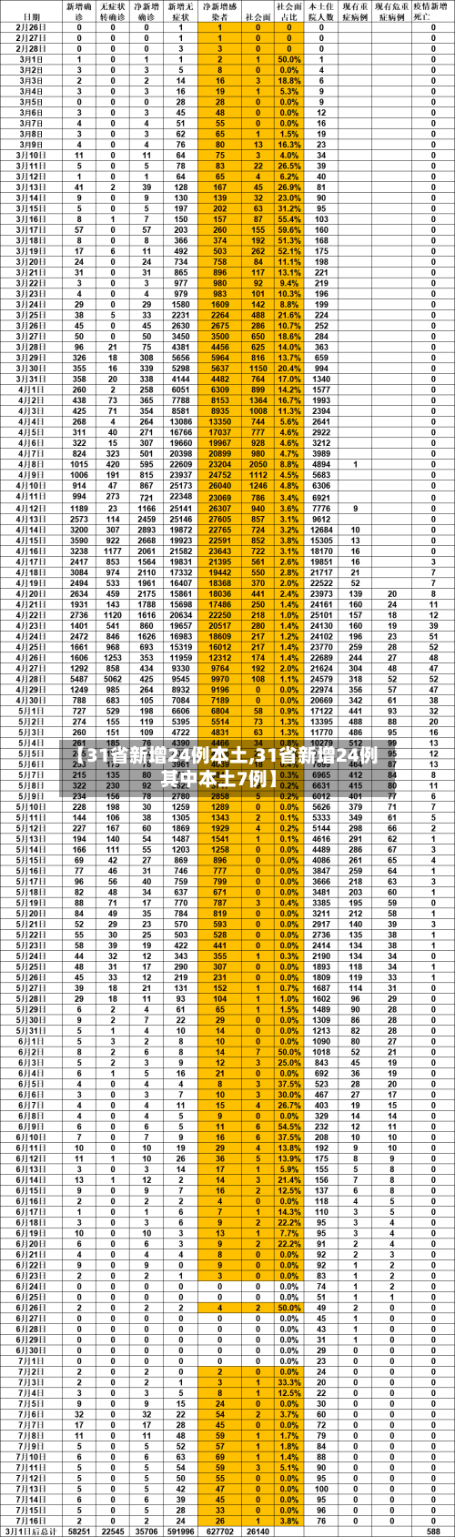 【31省新增24例本土,31省新增24例其中本土7例】-第1张图片