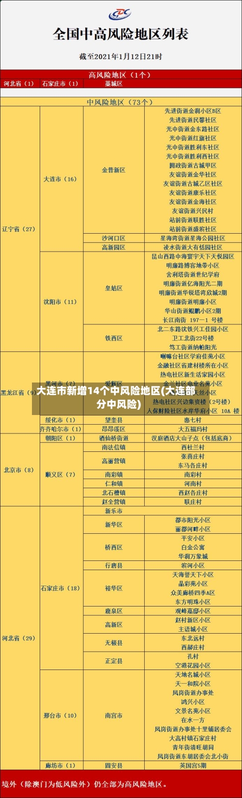 大连市新增14个中风险地区(大连部分中风险)-第3张图片