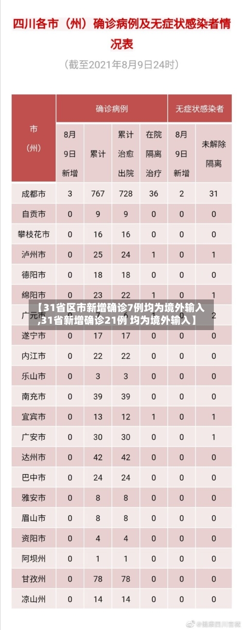 【31省区市新增确诊7例均为境外输入,31省新增确诊21例 均为境外输入】-第2张图片