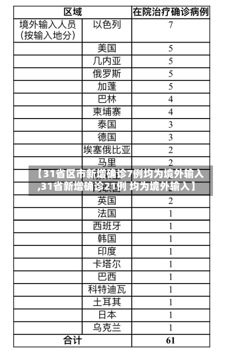 【31省区市新增确诊7例均为境外输入,31省新增确诊21例 均为境外输入】-第1张图片