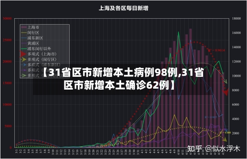 【31省区市新增本土病例98例,31省区市新增本土确诊62例】-第2张图片