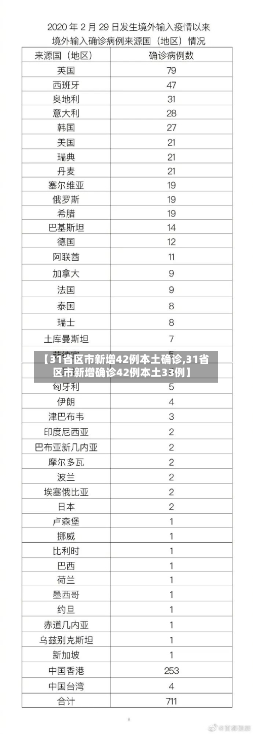 【31省区市新增42例本土确诊,31省区市新增确诊42例本土33例】-第2张图片