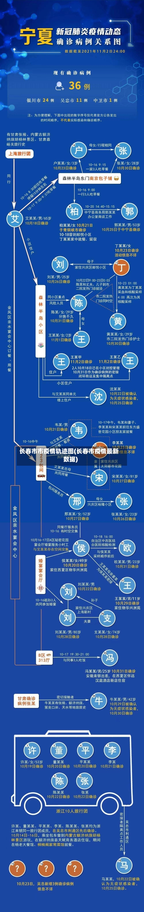 长春市市疫情轨迹图(长春市疫情最新数据)-第2张图片