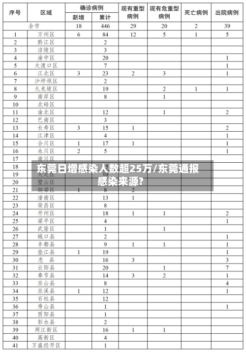 东莞日增感染人数超25万/东莞通报感染来源?-第1张图片