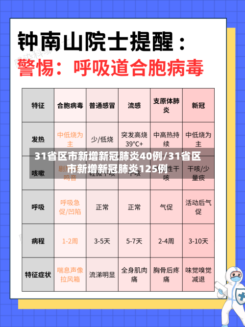 31省区市新增新冠肺炎40例/31省区市新增新冠肺炎125例-第1张图片