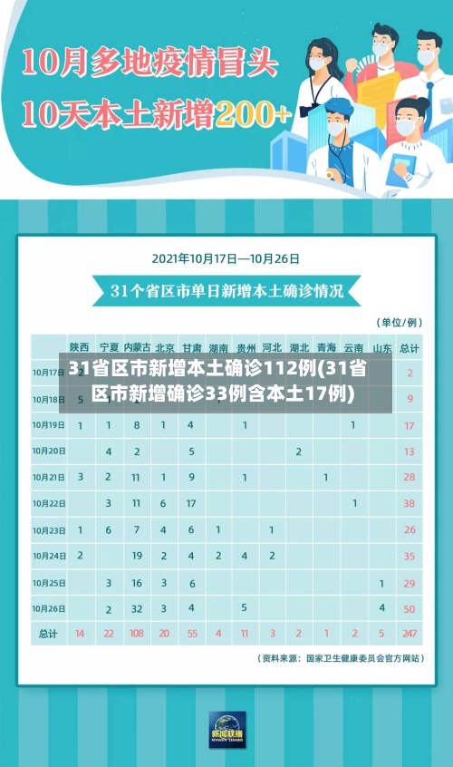 31省区市新增本土确诊112例(31省区市新增确诊33例含本土17例)-第1张图片