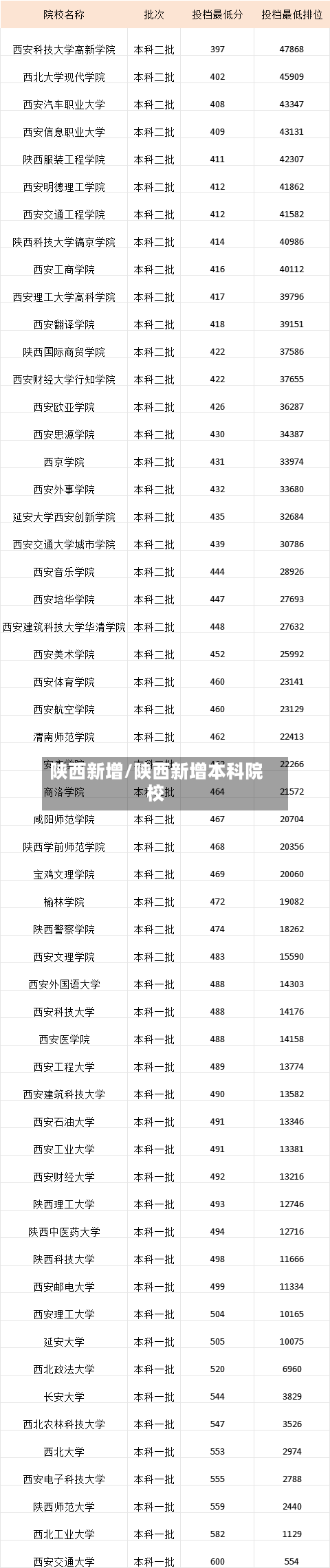 陕西新增/陕西新增本科院校-第1张图片