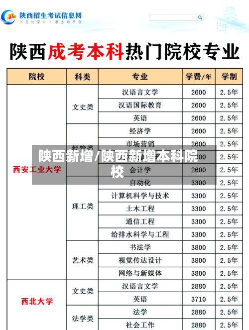 陕西新增/陕西新增本科院校-第2张图片
