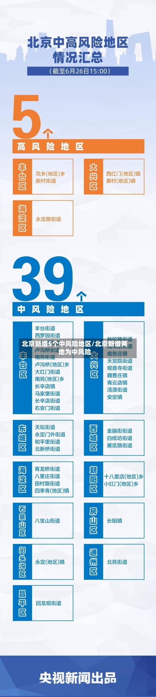 北京新增5个中风险地区/北京新增两地为中风险-第2张图片