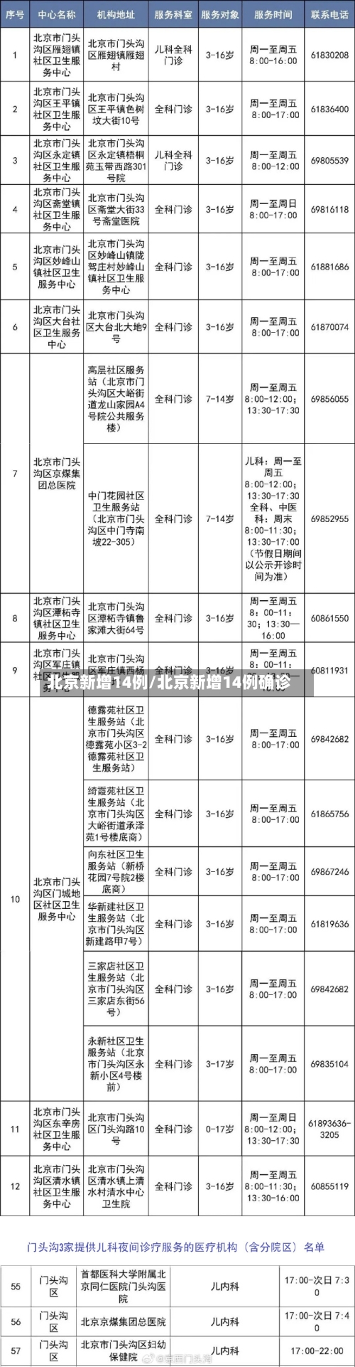 北京新增14例/北京新增14例确诊-第1张图片