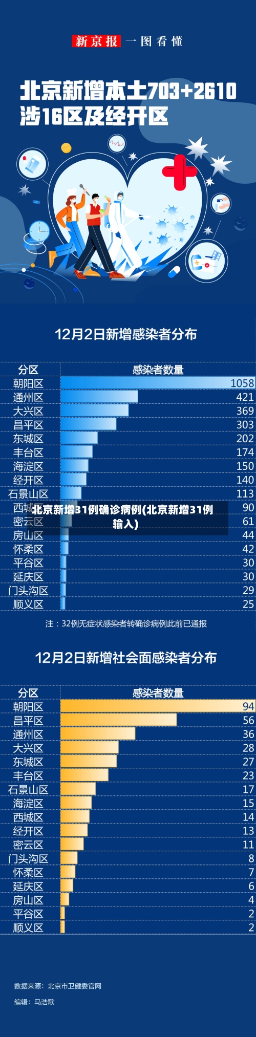 北京新增31例确诊病例(北京新增31例输入)-第1张图片
