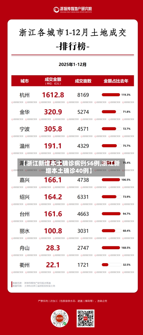 【浙江新增本土确诊病例56例,浙江新增本土确诊40例】-第2张图片