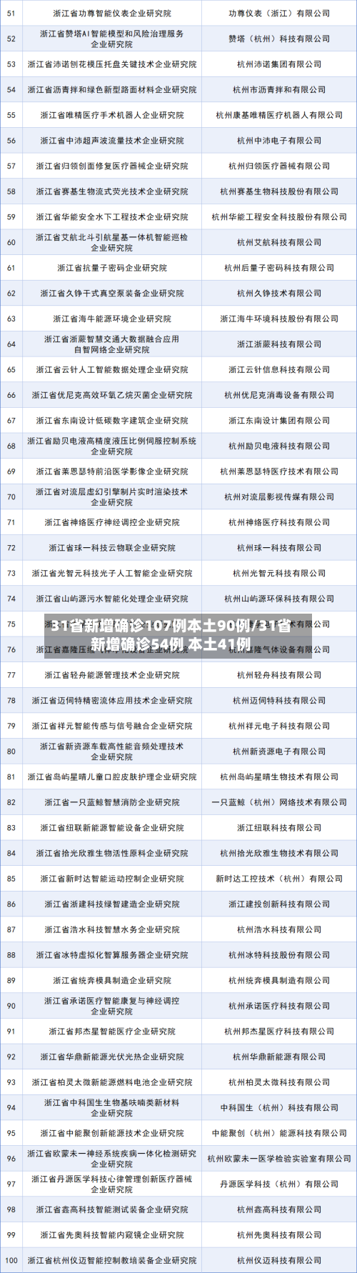 31省新增确诊107例本土90例/31省新增确诊54例 本土41例-第2张图片