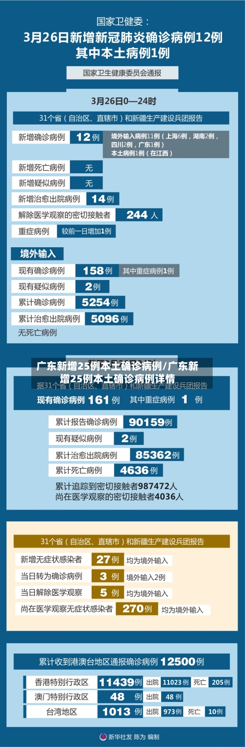 广东新增25例本土确诊病例/广东新增25例本土确诊病例详情-第2张图片