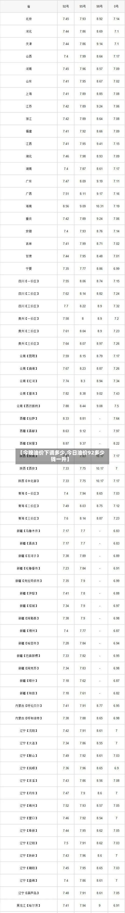 【今晚油价下调多少,今日油价92多少钱一升】-第1张图片