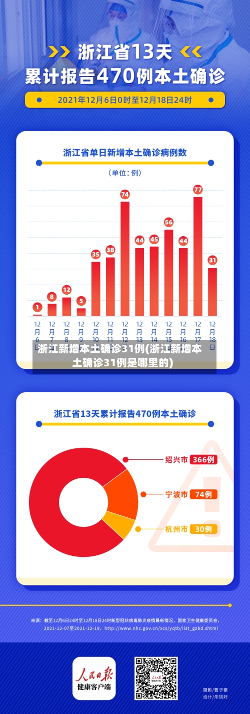 浙江新增本土确诊31例(浙江新增本土确诊31例是哪里的)-第2张图片