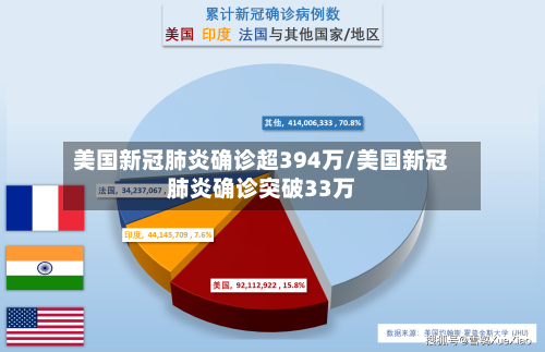 美国新冠肺炎确诊超394万/美国新冠肺炎确诊突破33万-第3张图片
