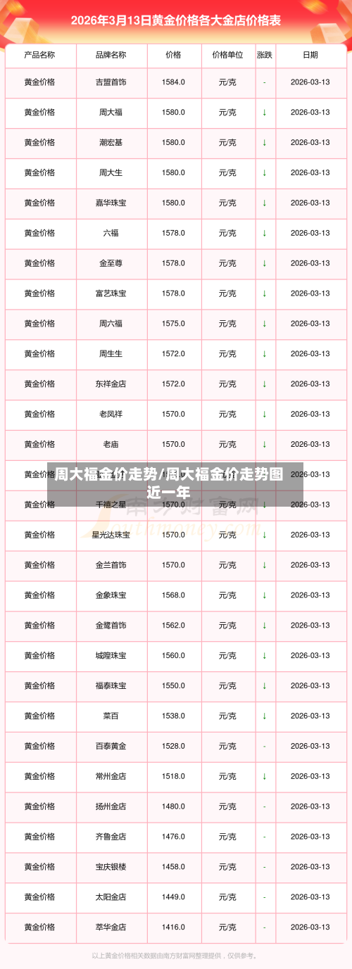 周大福金价走势/周大福金价走势图近一年-第2张图片