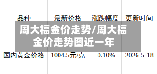 周大福金价走势/周大福金价走势图近一年-第1张图片