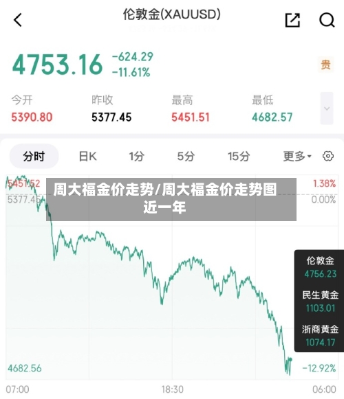 周大福金价走势/周大福金价走势图近一年-第3张图片