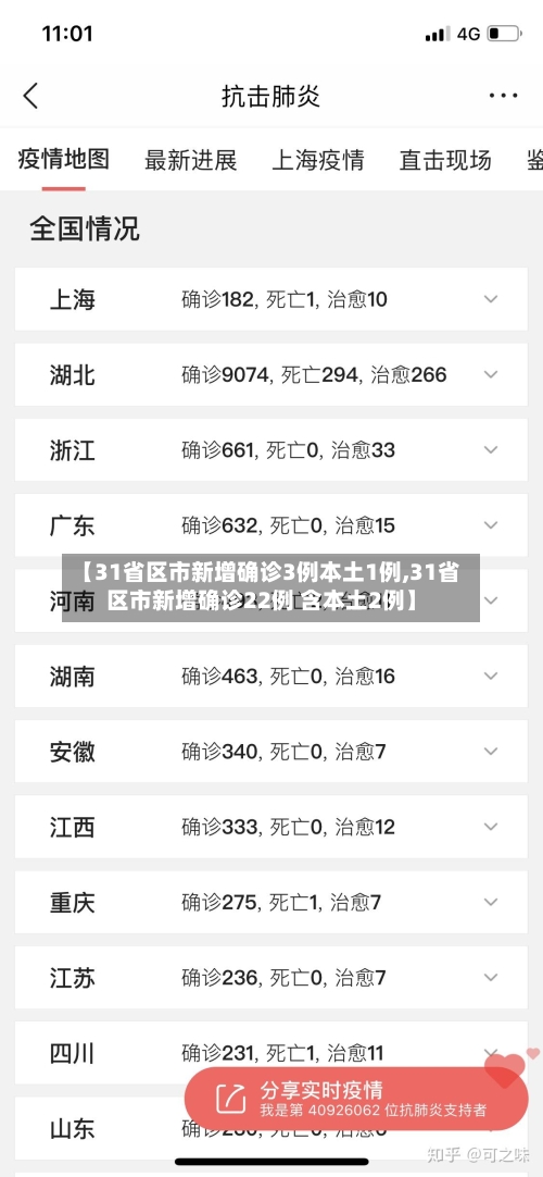 【31省区市新增确诊3例本土1例,31省区市新增确诊22例 含本土2例】-第1张图片