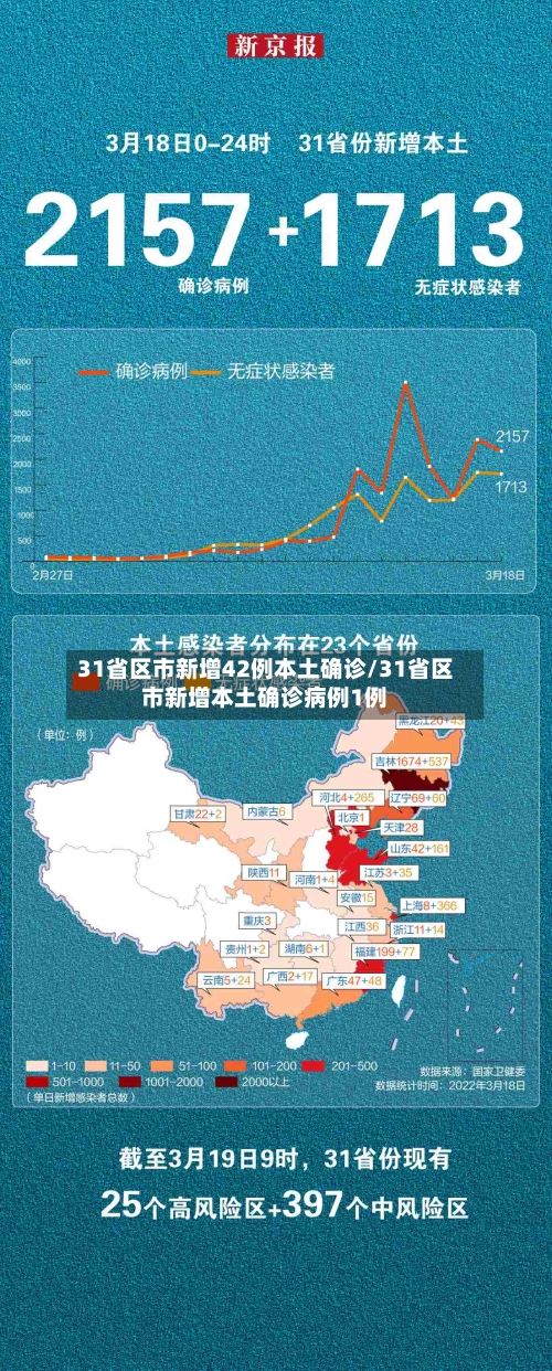 31省区市新增42例本土确诊/31省区市新增本土确诊病例1例-第3张图片