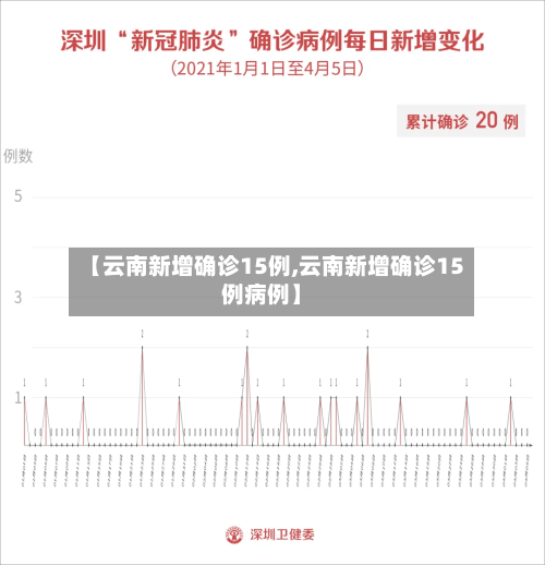 【云南新增确诊15例,云南新增确诊15例病例】-第1张图片
