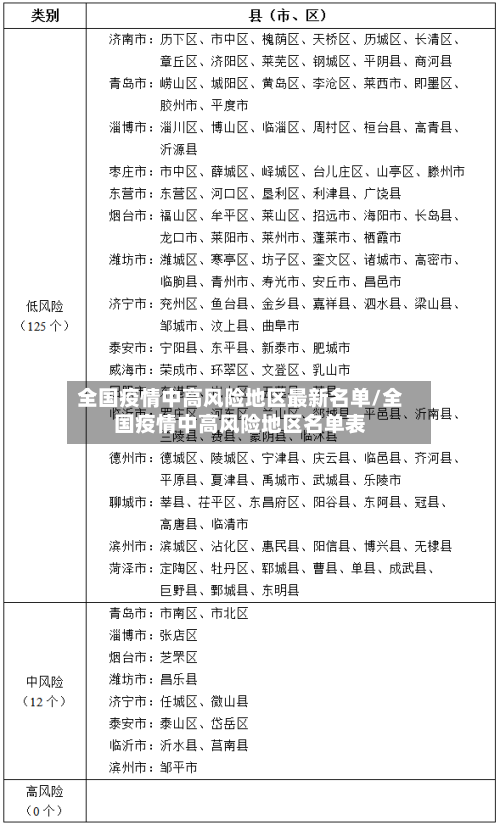 全国疫情中高风险地区最新名单/全国疫情中高风险地区名单表-第1张图片