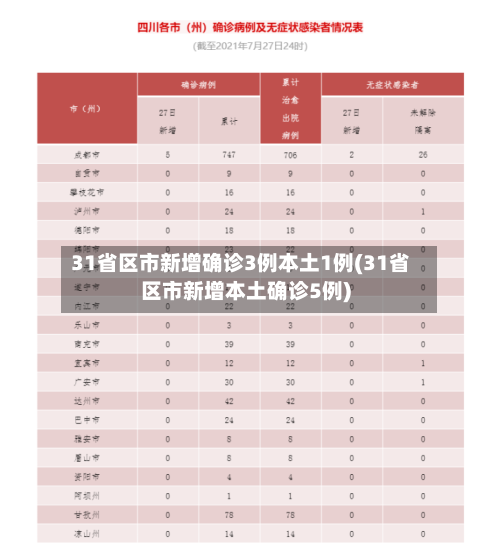 31省区市新增确诊3例本土1例(31省区市新增本土确诊5例)-第3张图片