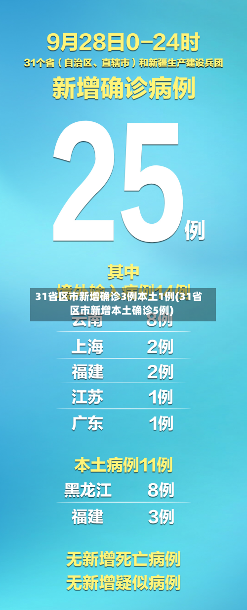 31省区市新增确诊3例本土1例(31省区市新增本土确诊5例)-第2张图片