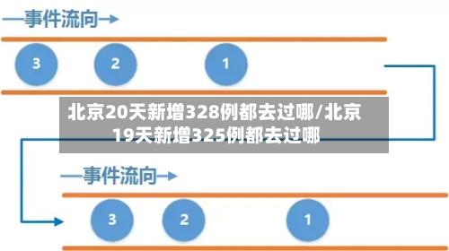 北京20天新增328例都去过哪/北京19天新增325例都去过哪-第2张图片
