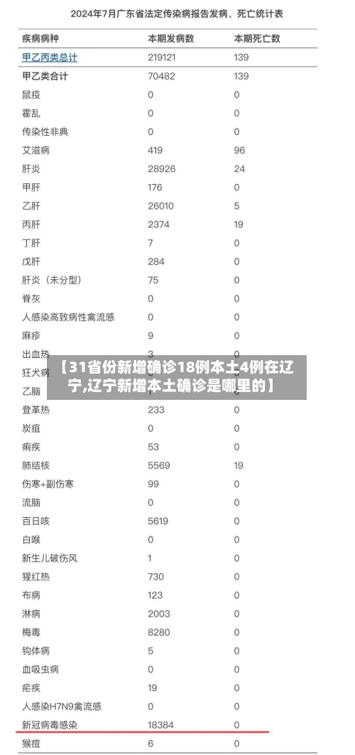 【31省份新增确诊18例本土4例在辽宁,辽宁新增本土确诊是哪里的】-第3张图片