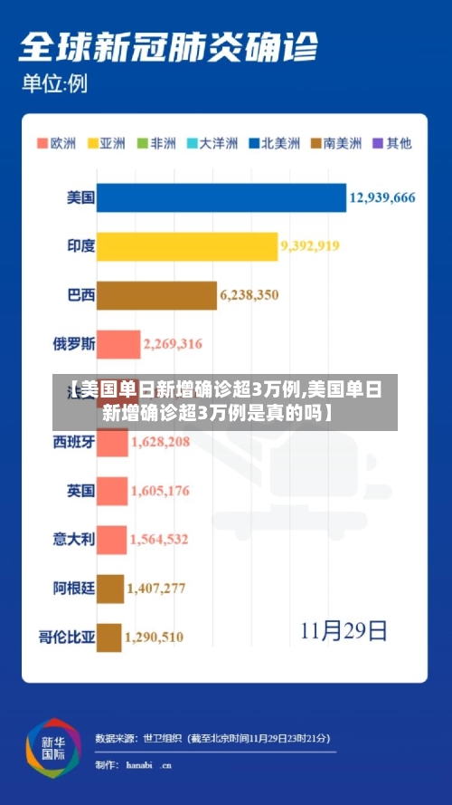 【美国单日新增确诊超3万例,美国单日新增确诊超3万例是真的吗】-第2张图片